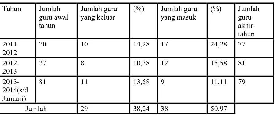 Tabel 1.1 Data Turnover Guru Pada Periode 2011 s/d 2014 