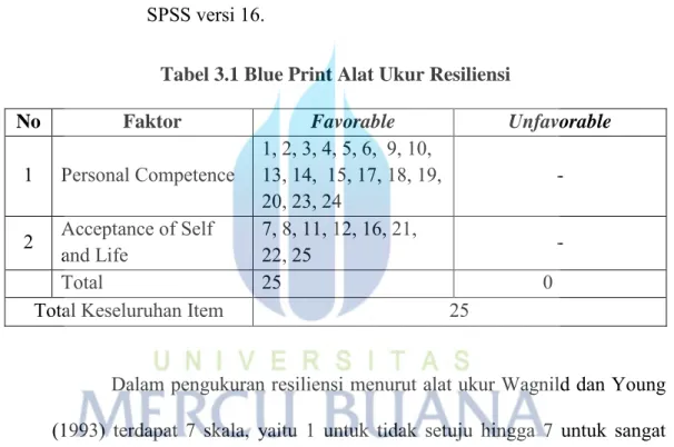 Tabel 3.1 Blue Print Alat Ukur Resiliensi 