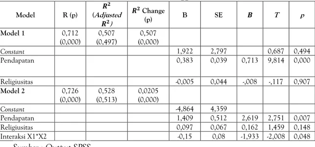 Tabel  2. Ringkasan Hasil Analisis Moderated Regression Analysis (MRA) Efek  Moderasi Religiusitas terhadap Pengaruh Pendapatan terhadap Pengeluaran 