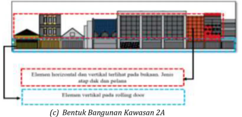 Gambar 3. (a) Tampak Kawasan 2 area A, (b),(c) Bentuk Bangunan Kawasan 2A 