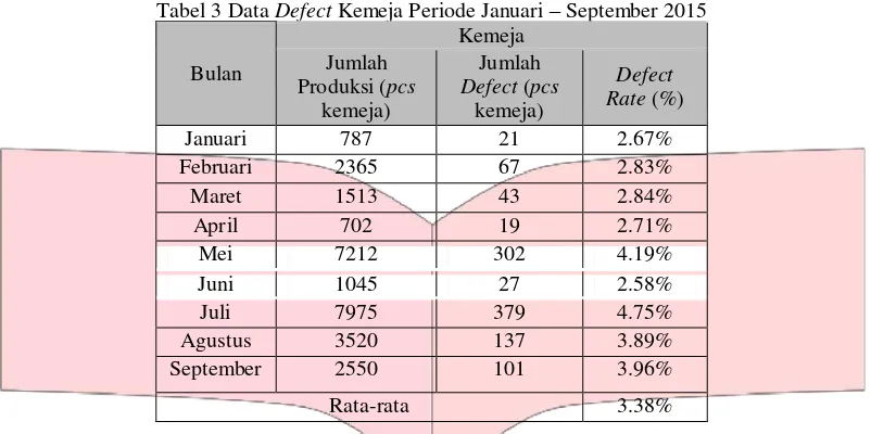 Tabel 3 Data Defect Kemeja Periode Januari – September 2015 