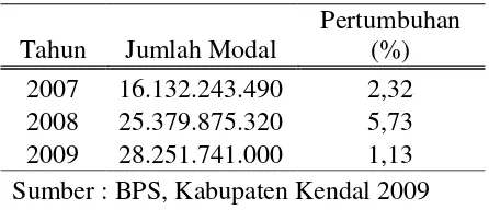 Tabel 1.7 menunjukan pertumbuhan modal dalam 3 tahun di Kabupaten 