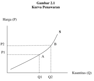 Gambar 2.1 Kurva Penawaran 