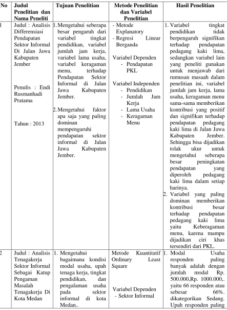 Tabel 2.1 Ringkasan Penelitian Terdahulu 