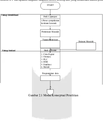 Gambar 2.1 Model Konseptual Penelitian