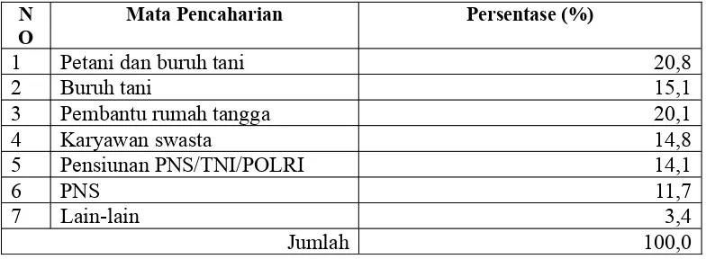 Tabel 1. Sebaran Penduduk menurut Mata Pencaharian di Cikarawang, 2009