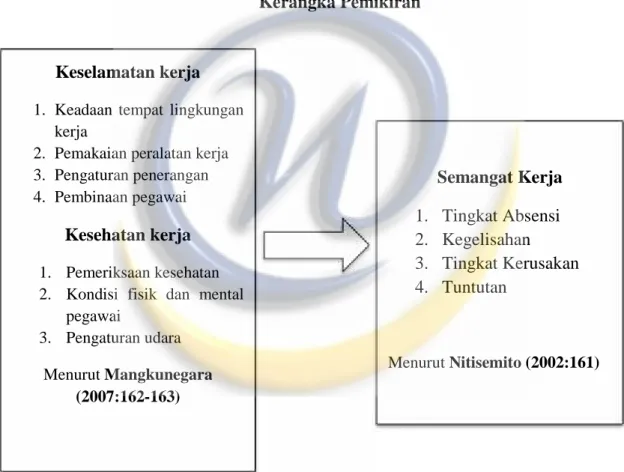 Gambar 1.1 Kerangka Pemikiran