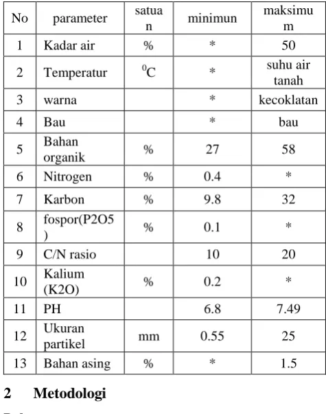 Tabel 3.   Standar Kualitas Kompos SNI 19-7030 2004 