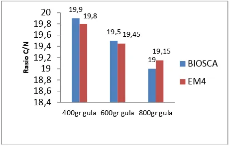 Gambar 6. Penurunan rasio C/N terhadap variasi larutan gula  