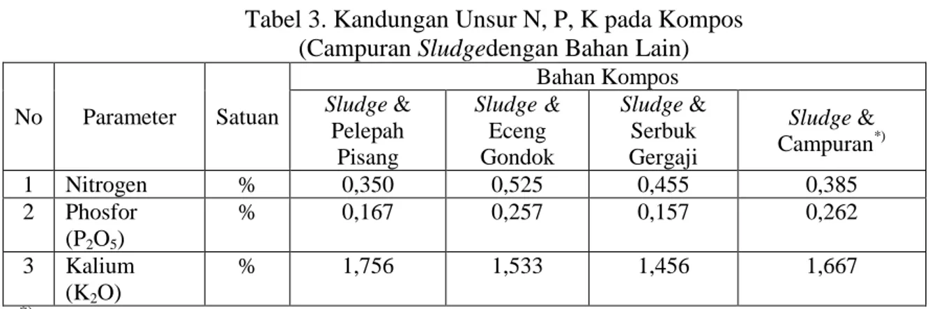 Tabel 3. Kandungan Unsur N, P, K pada Kompos   (Campuran Sludgedengan Bahan Lain) 