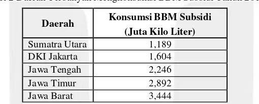 Tabel 1 Produksi dan Konsumsi BBM Indonesia Tahun 2005-2010 
