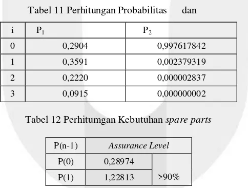 Tabel 11 Perhitungan Probabilitas     dan 