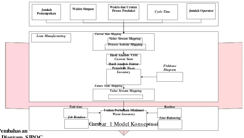 Gambar  1 Model Kons eptual