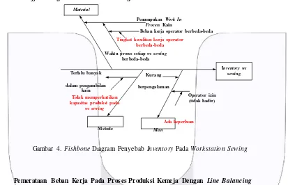 Gambar  4. Fishbone Diagram Penyebab Inventory Pada Work station Sewing 