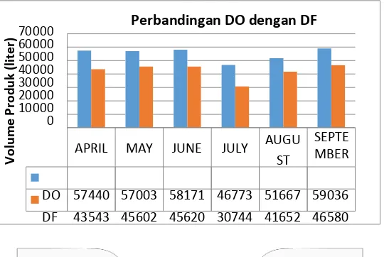 Tabel 1. Perbandingan DO dengan DF 
