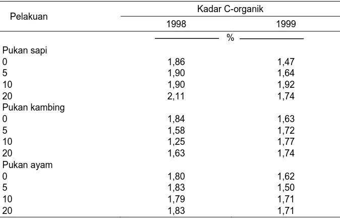 Tabel 7. Rata-rata kadar C-organik tanah, pada penelitian penggunaan berbagai jenis dan takaran pupuk kandang di Desa Batin, Jambi 