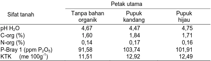 Tabel 8. Rata-rata hasil pipilan kering jagung dan kedelai pada penelitian penggunaan pukan di Desa Batin, Jambi 