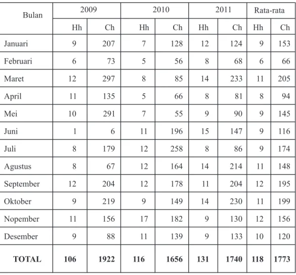 Tabel 4. Data curah hujan afdeling I kebun Paya Pinang