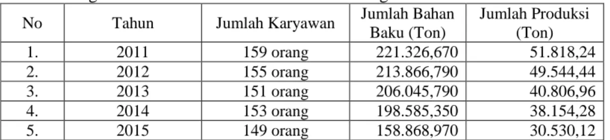 Tabel 3. Tingkat Produksi CPO PKS PTPN V Sei Pagar   No  Tahun  Jumlah Karyawan  Jumlah Bahan 