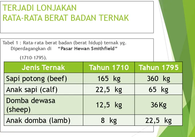 Tabel 1 : Rata-rata berat badan (berat hidup) ternak yg. 