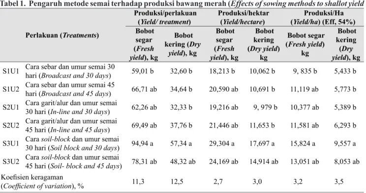 Tabel 1.  Pengaruh metode semai terhadap produksi bawang merah (Effects of sowing methods to shallot yield Perlakuan (Treatments) 