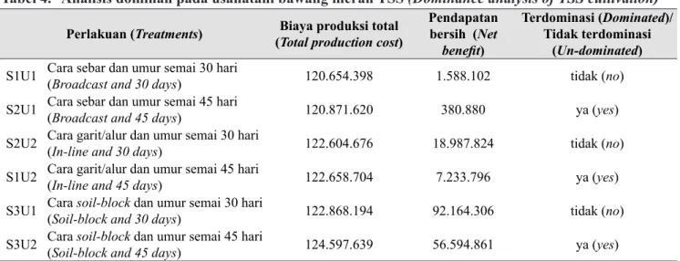 Tabel 4.  Analisis dominan pada usahatani bawang merah TSS (Dominance analysis of TSS cultivation) Perlakuan (Treatments) (Total production cost)Biaya produksi total  Pendapatan bersih  (Net 