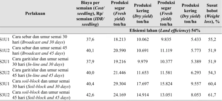 Tabel 7 menyajikan biaya produksi rata-rata  per hektar (dari semua perlakuan) yang dihitung  berdasarkan hasil farm-records