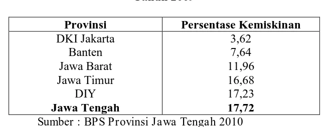 Tabel 1.1 Persentase Kemiskinan Enam Propinsi di Pulau Jawa 