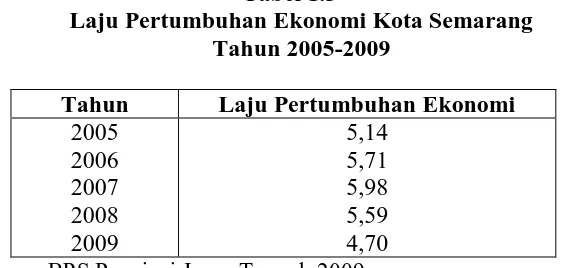 Tabel 1.3 Laju Pertumbuhan Ekonomi Kota Semarang 