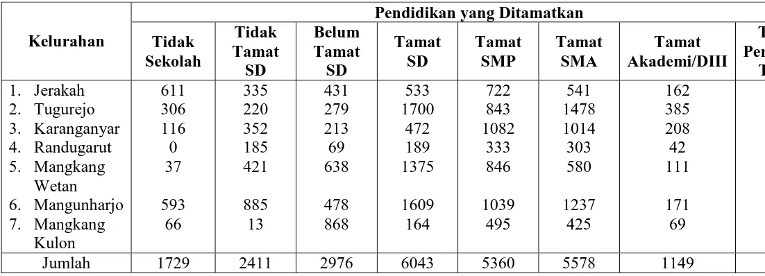 Tabel 1.5 Penduduk Menurut Pendidikan yang Ditamatkan di Kecamatan Tugu 