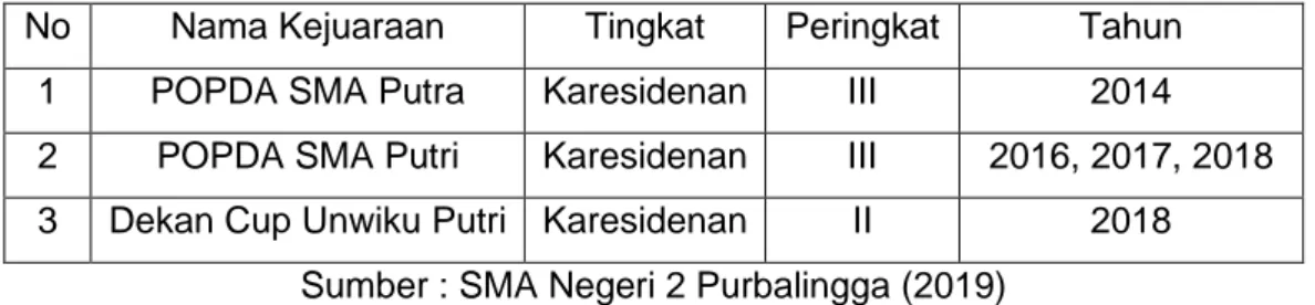 Tabel 1. Daftar Prestasi Tim Bola Voli SMAN 2 Purbalingga Tahun 2014- 2014-2018 