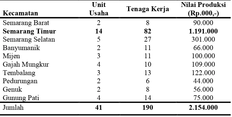 Tabel 1.6 Persebaran Industri Kecil Batik di Kota Semarang Tahun 2011 