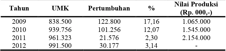 Tabel 1.8 Upah Minimum Kota Semarang dan Nilai Produksi Industri Batik Tahun 2009-2012  