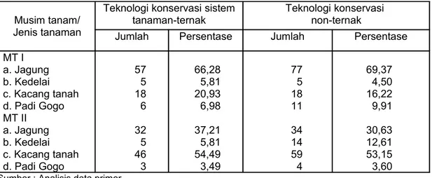 Tabel   1.   Distribusi   petani   menurut   jenis   tanaman   pangan   yang   diusahakan   pada   MT   tahun  2003/04