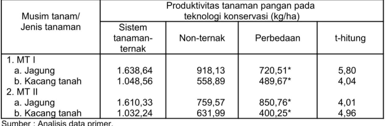 Tabel  3.      Perbandingan   rata-rata   penggunaan   input   usahatani  tanaman   jagung   dan  kacang  tanah   antara   teknologi   konservasi   sistem   tanaman-ternak   dan   teknologi   konservasi  non-ternak pada MT tahun 2003/04 