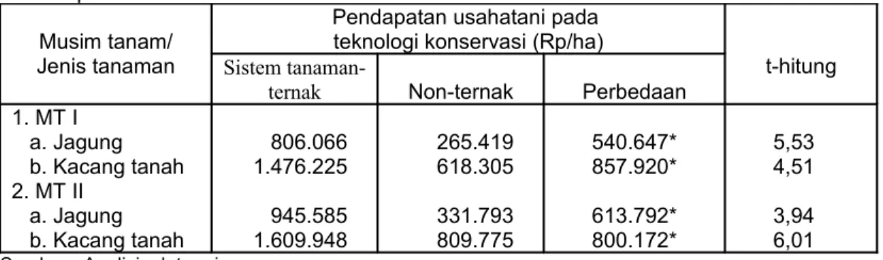 Tabel 5. Perbandingan rata-rata penerimaan dan biaya produksi usahatani setiap jenis tanaman  pangan (Rp/ha) antara teknologi konservasi sistem tanaman-ternak dengan teknologi  konservasi non-ternak pada MT tahun 2003/04 