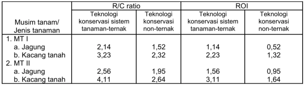 Tabel   6.   Perbandingan   kelayakan   usahatani   setiap   jenis   tanaman   pangan   antara   teknologi  konservasi   sistem   tanaman-ternak   dengan   teknologi   konservasi   non-ternak   pada   MT  tahun 2003/04  Musim tanam/ Jenis tanaman R/C ratio