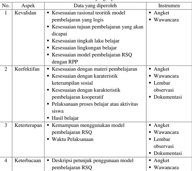 Tabel 1. Data yang diperoleh 