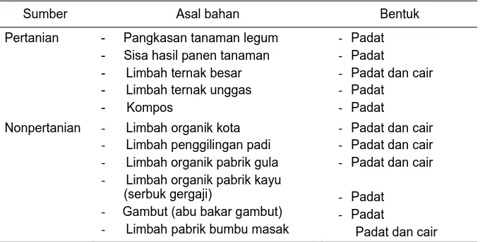 Tabel 1. Sumber bahan dan bentuk pupuk organik yang umum digunakan di Indonesia 
