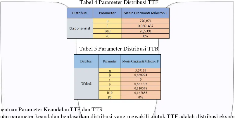 Tabel 4 Parameter Distribusi TTF 