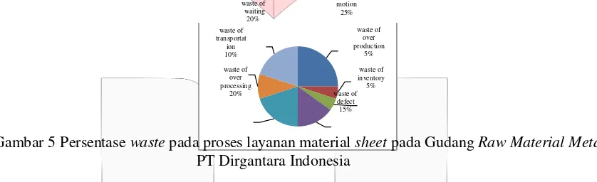 Gambar 5 Persentase waste pada proses layanan material sheet pada Gudang Raw Material Metal 