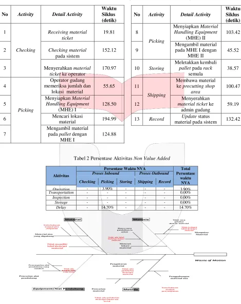 Tabel 1 Rata-rata Waktu Siklus Aktivitas Pada Gudang Raw material metal PT Dirgantara Indonesia 