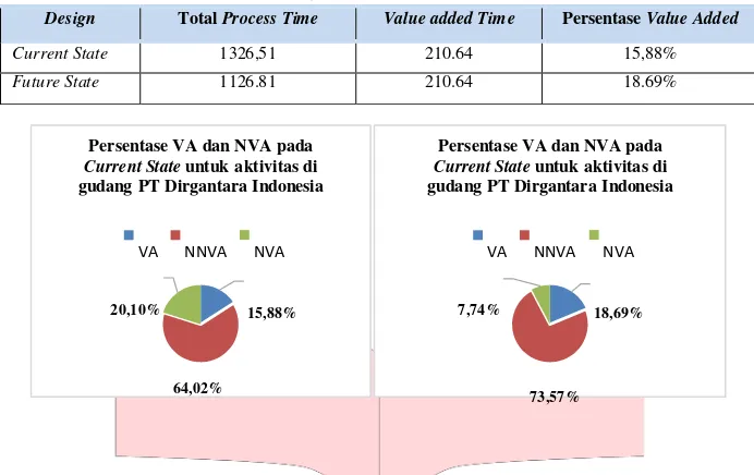 Tabel 5 Perbandingan Current State dan Future state 