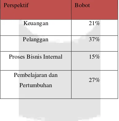 Tabel 1 Hasil Pembobotan Setiap Perspektif 