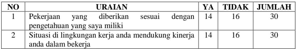 Tabel 1.1. Survey Awal Kinerja Karyawan 