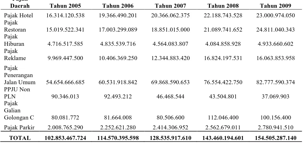 Tabel 1.1 Realisasi Penerimaan Pajak Daerah Kota Semarang 