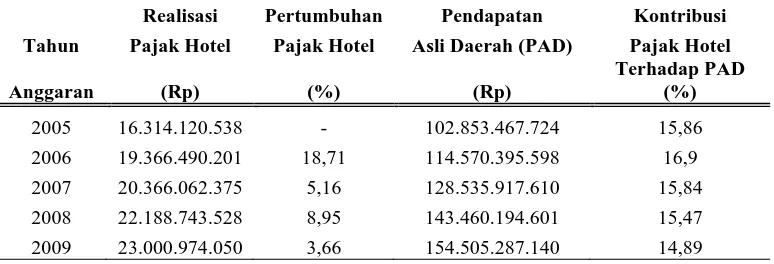 Tabel 1.2 Pertumbuhan Penerimaan Pajak Hotel dan Kontribusinya Terhadap 
