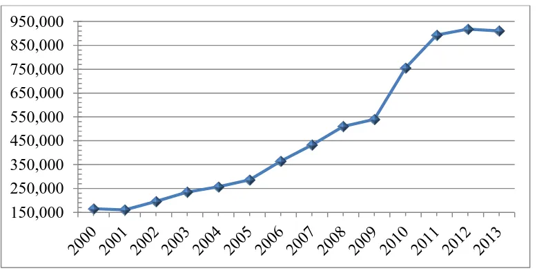 Gambar 1.1 PDB Indonesia Tahun 2000-2013, Atas Harga Dasar Konstan 2005, (Juta US$). 