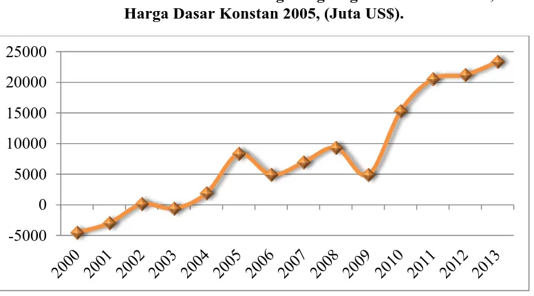Gambar 1.2 Arus Masuk Investasi Asing Langsung tahun 2000 – 2013, Atas Harga Dasar Konstan 2005, (Juta US$)