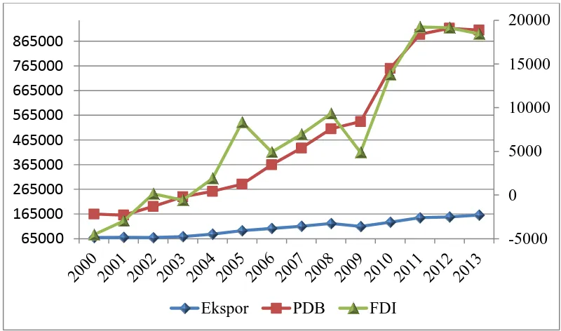 Gambar 1.4 Trend Kurva PDB, Investasi Asing Langsung (FDI) dan Ekspor Indonesia, Tahun 2000-2013 (juta US$)